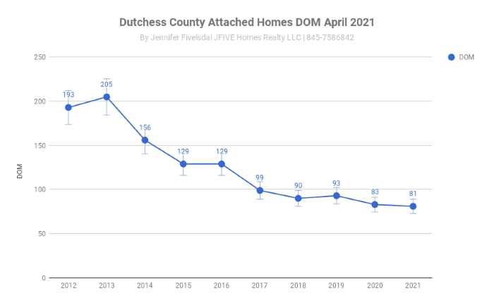 Days on market for attached homes in Dutchess County NY