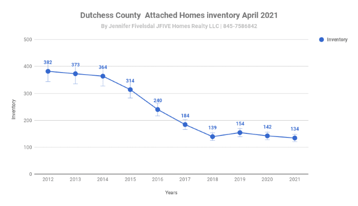 April 2021 Dutchess County NY home inventory