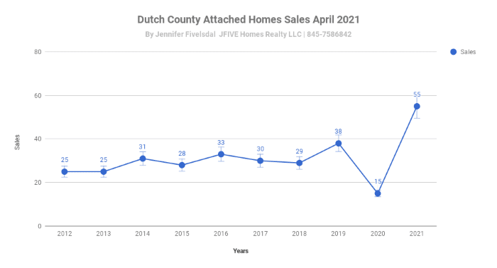 Dutchess County NY attched home sales