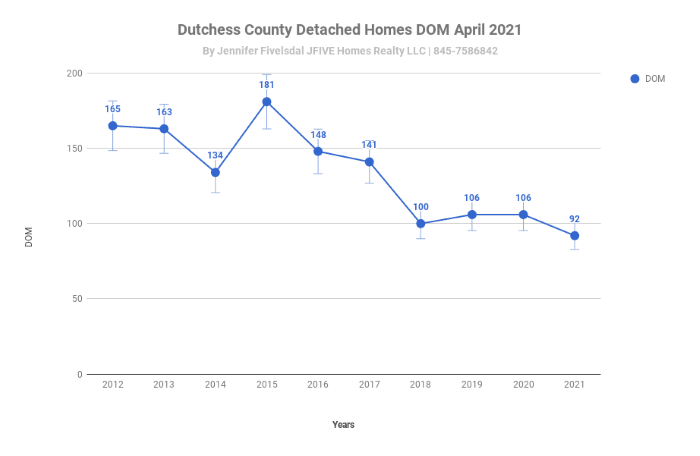 Days on market for Dutchess County home sales
