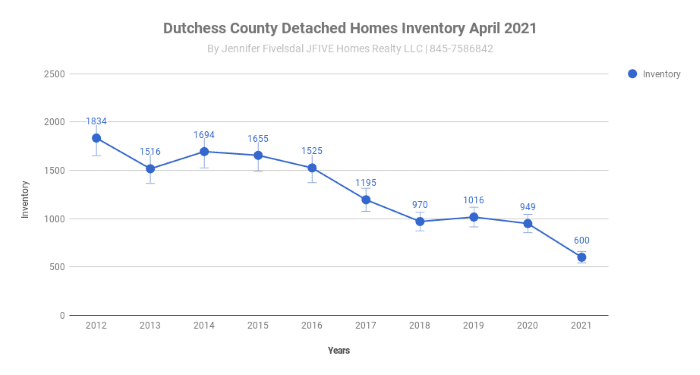 Inventory in Dutchess County NY as of April 2021