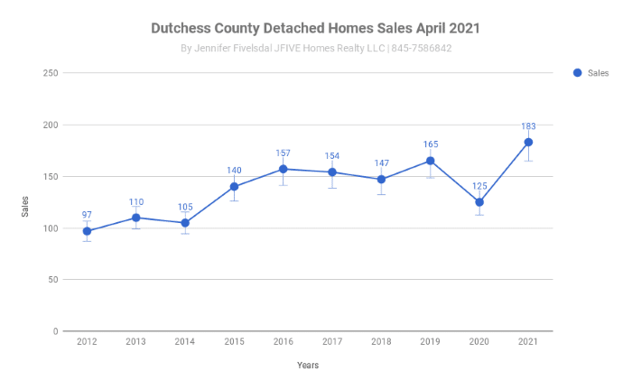 Dutchess County home sles in April 2021