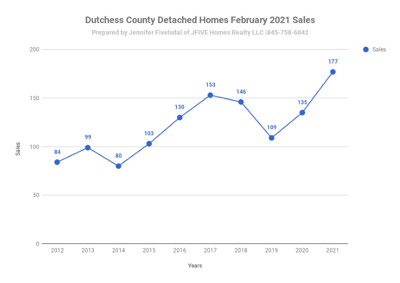 Dutchess County NY home sales in February 2021