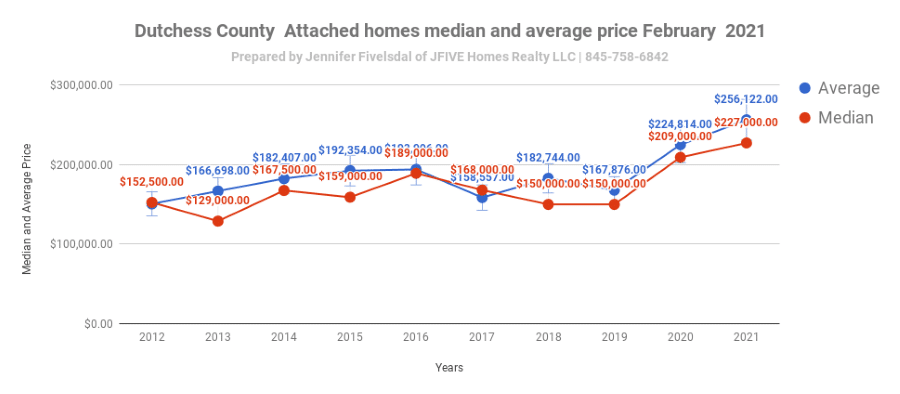 Dutchess County attached home price in February 2021