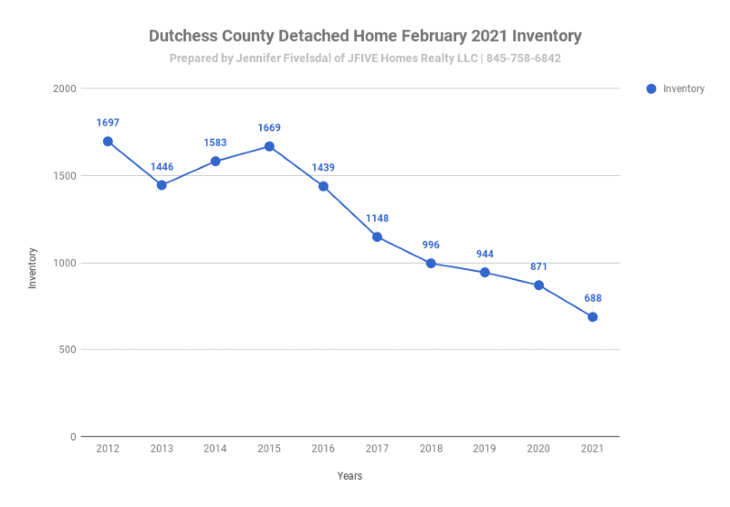 Home inventory in Dutchess County NY in February 2021