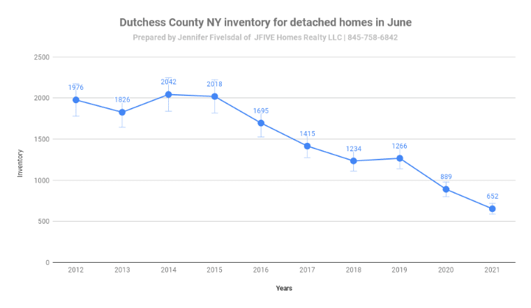 Dutchess County Home inventory in June 2021