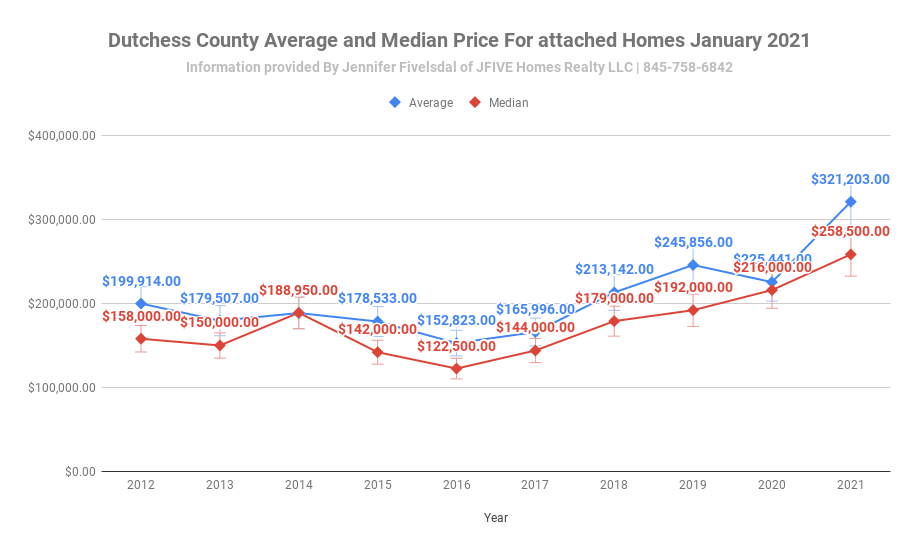 Average and median prices for townhouse and condos