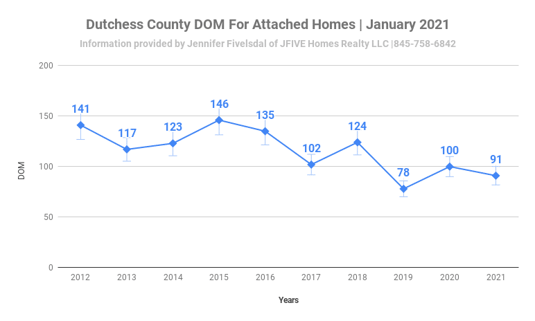 Days on market in January for Dutchess County 