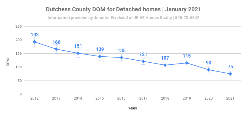 Days on market for homes sold in Dutchess in January 