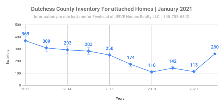 Inventory of attached homes in Dutchess