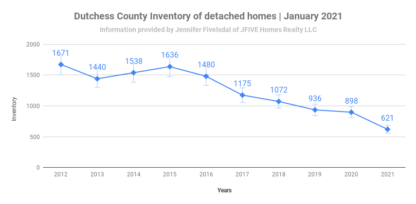 January 2021 inventory  for detached homes in Dutchess County