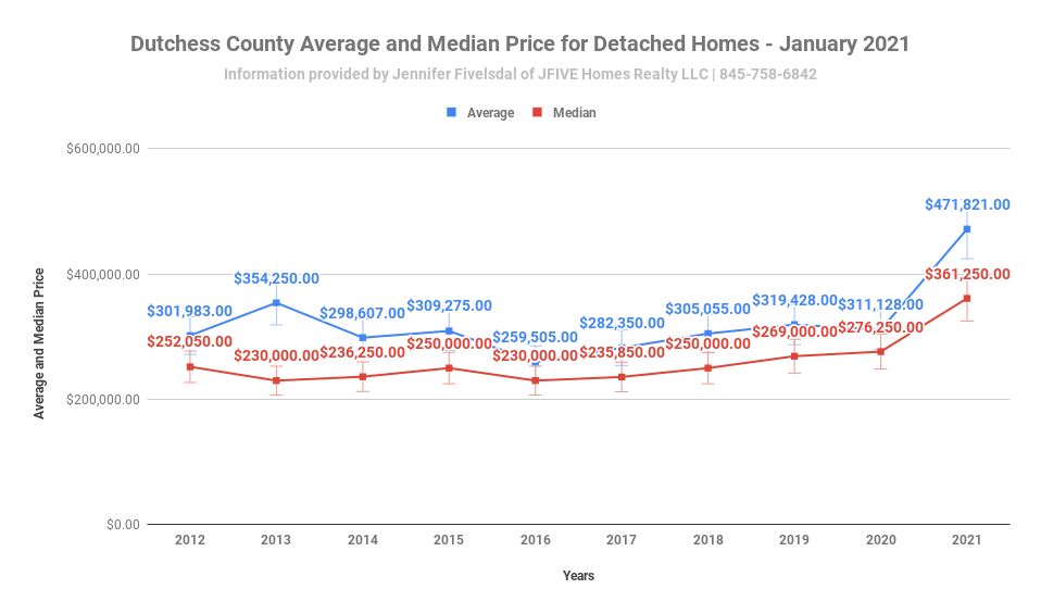 Dutchess County home price January 2021