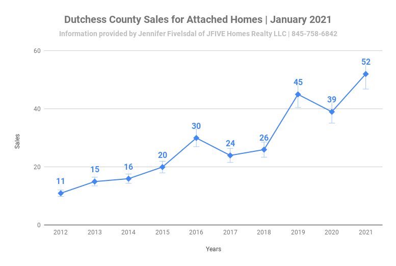 Dutchess County NY home sales in January 2021 for attached homes