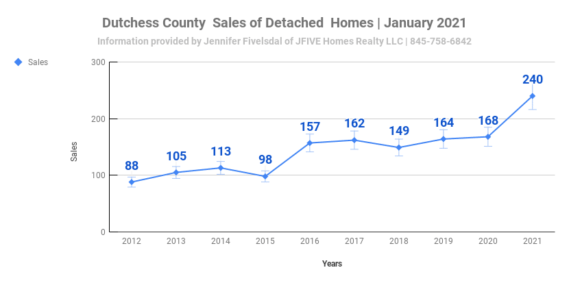 Dutchess  home sales in January 2020