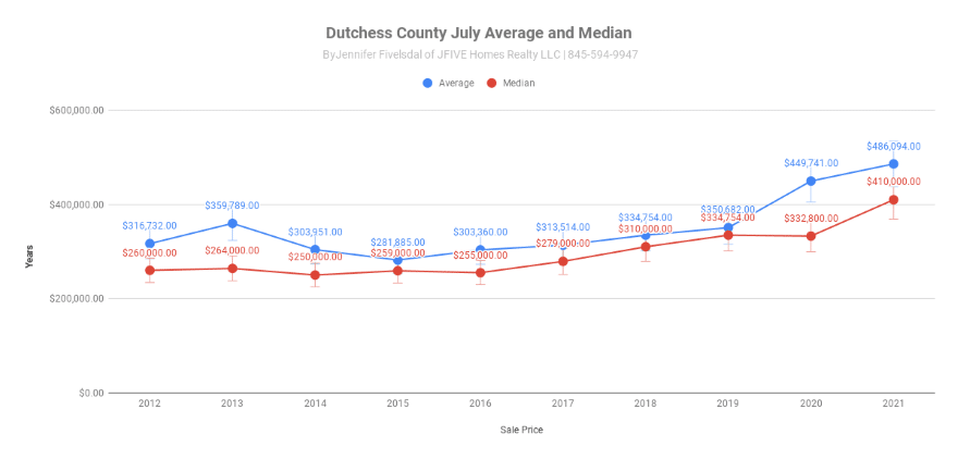 Dutchess County average and median prices in July 2021