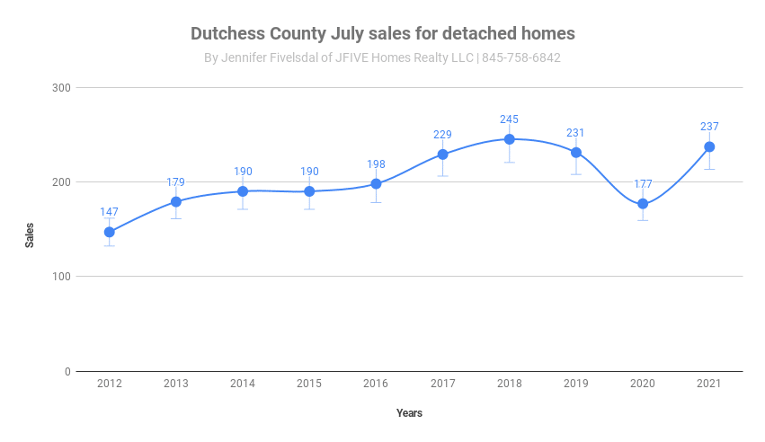 Dutchess County home sales in July 2021