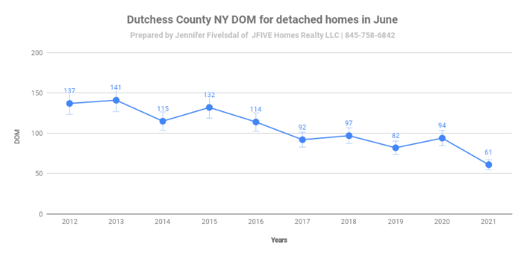 Dutchess County NY Days on market of homes sold in June.