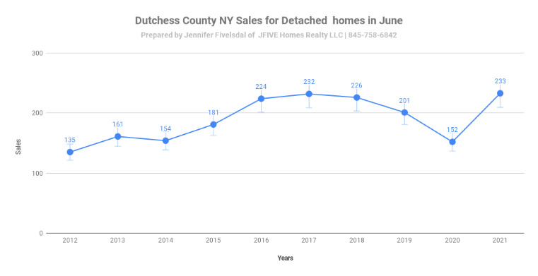 Dutchess County NY home sales in June 2021