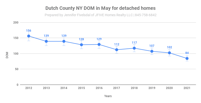 Days on market for single family detached homes in May 2021 in Dutchess County NY