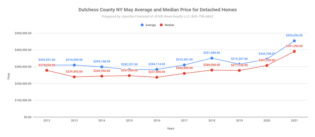 Dutchess County average and median price in May 2021