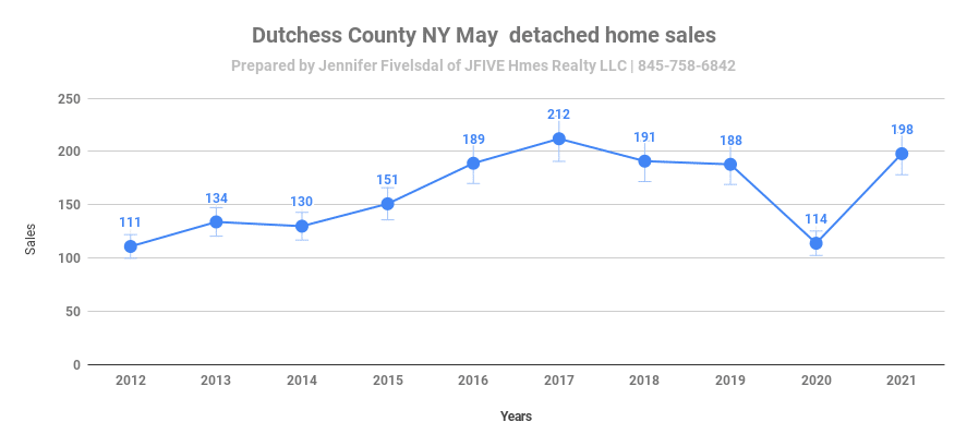 Dutchess County NY home sales in May 2021