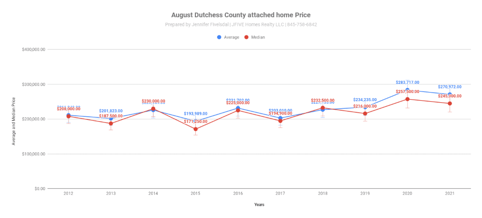 Home prices from 2012 to 2021in Dutchess County NY