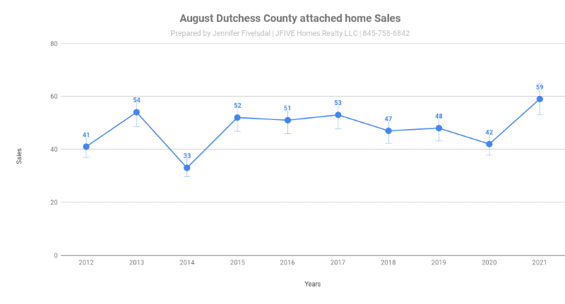 Attached home sales in Dutchess in August