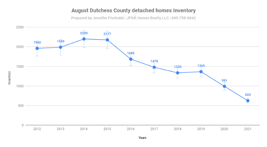 Lower home inventory for detached homes in Dutchess County NY