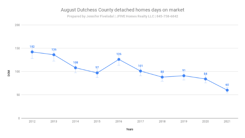 Days on market for homes sold in Dutchess County