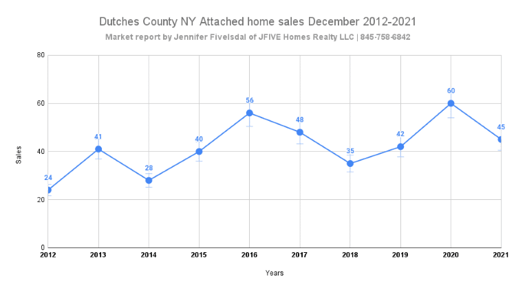 Dutchess County NY sales for attached homes in December 2021