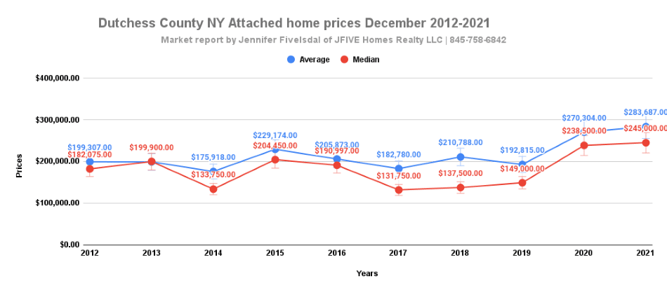 Attached homes  prices in December 2021