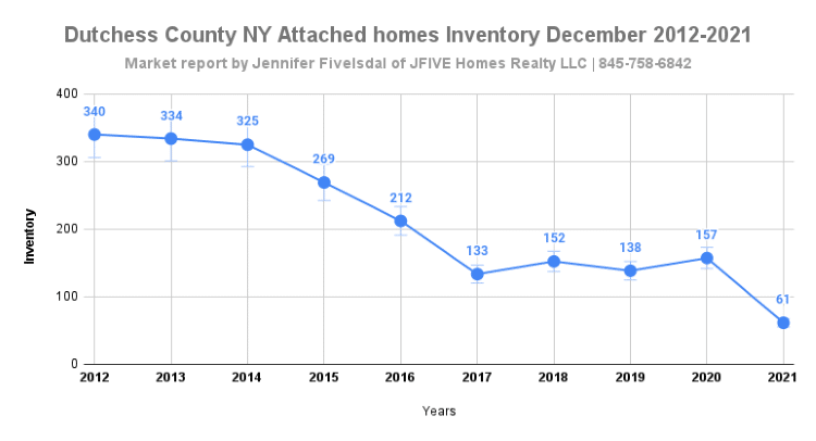 Attached homes inventory December 2021