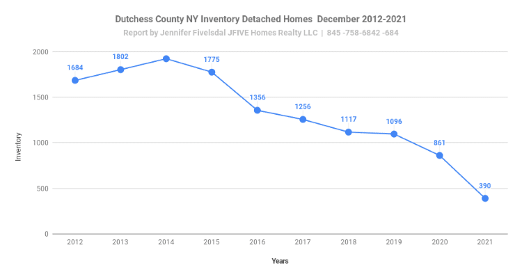 Dutchess home Inventory in December 2021