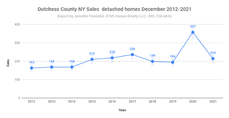 Dutchess County NY home sales in December 2021