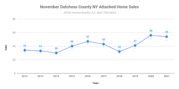 November Dutchess County NY attached home sales