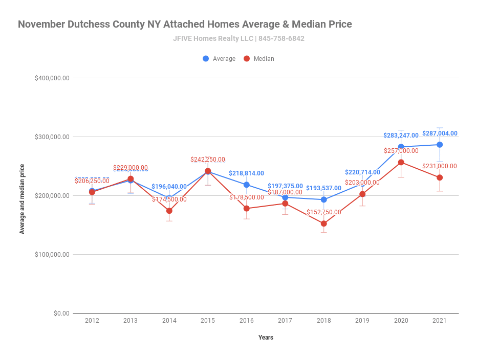 Attached home sales for Dutchess County in November