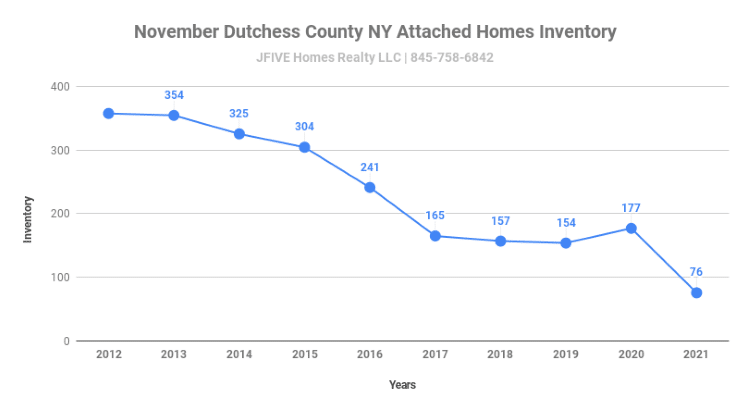 Dutchess County NY November 2021 inventory