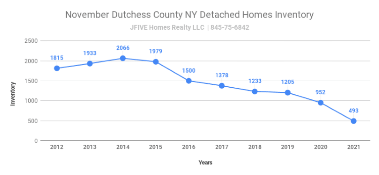 November 2021 Dutchess County home inventory