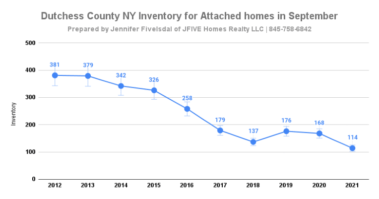  
Attached homes inventory for September 2021