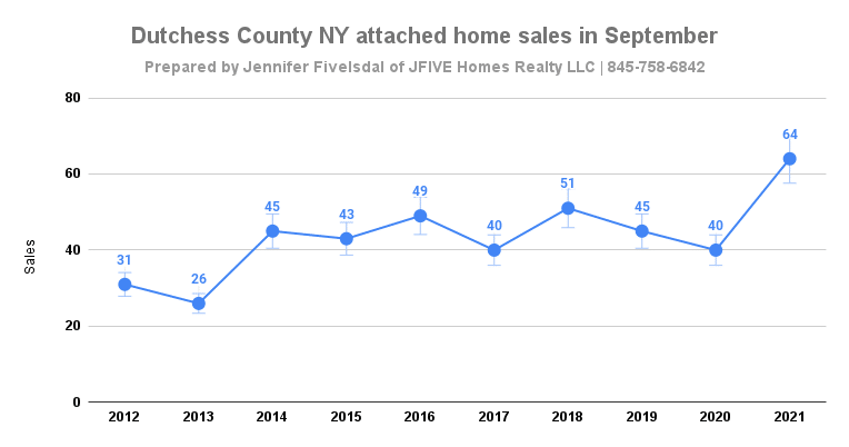 Dutchess County NY attached Home sales in September 2021