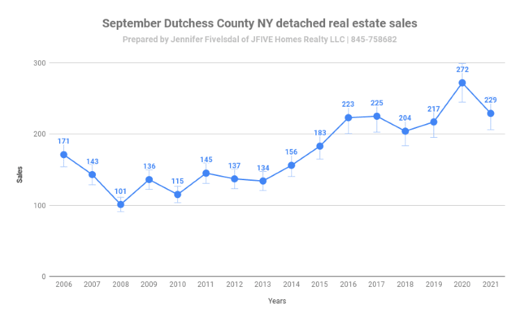 Dutchess County NY Home sales in September 2021