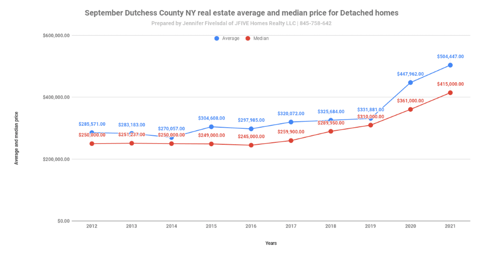 Dutchess County NY average and median prices in September 2021