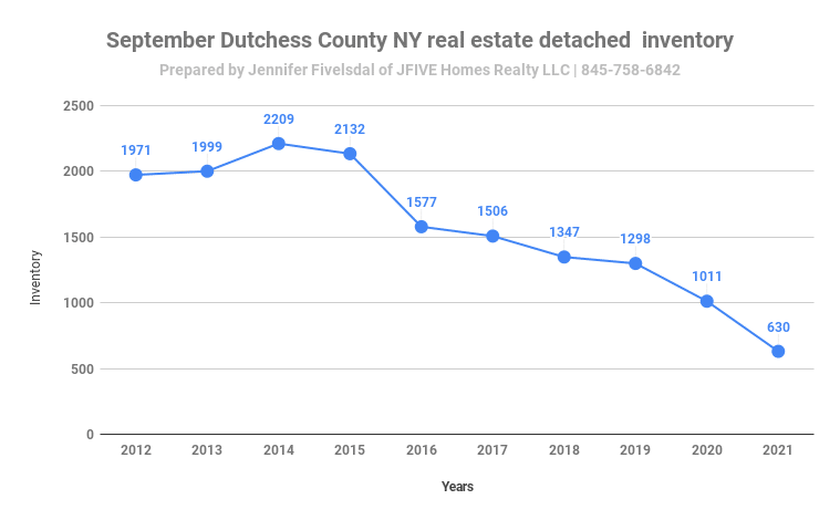 Dutchess County NY Detached home inventory in September 2021