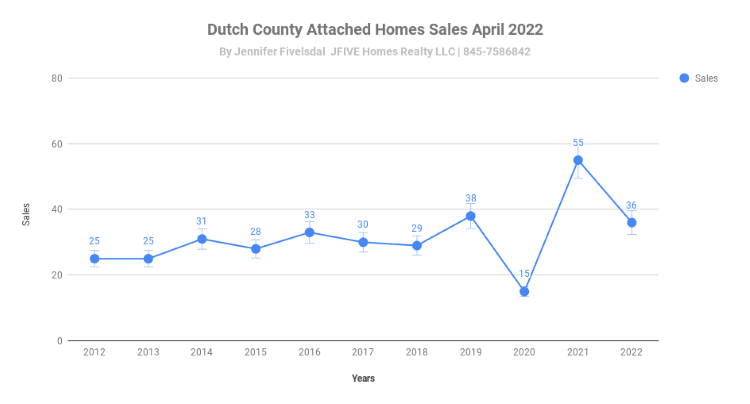 Dutchess County NY April 2022 home sales for attached homes