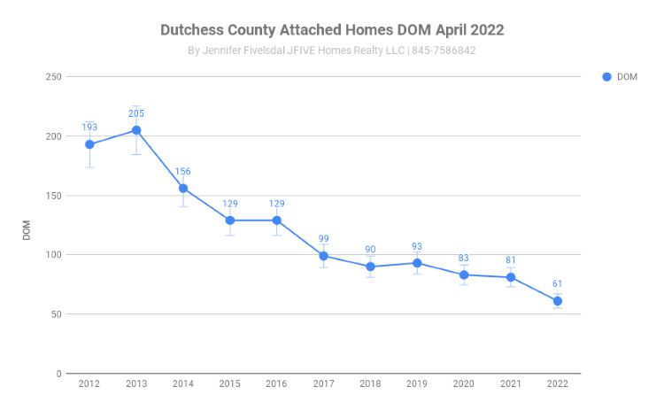 Days on market for Dutchess County NY April 2022  home sales.
Attached homes.