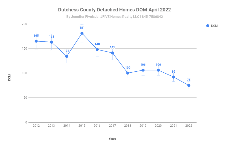 Days on market for Dutchess County NY April 2022 home sales