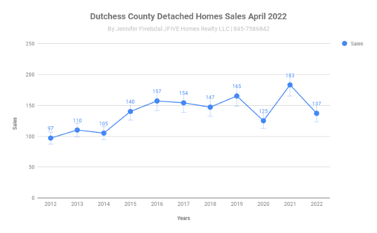 Dutchess County NY April 2022 home sales for detached homes