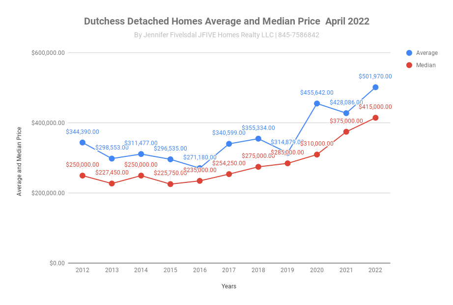 Average and Median Prices for Detached Homes in April 2022