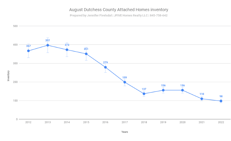 Attached inventory for Dutchess County NY home sales in August 2022