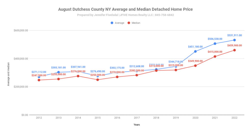 Average and median prices in Dutchess County NY in August